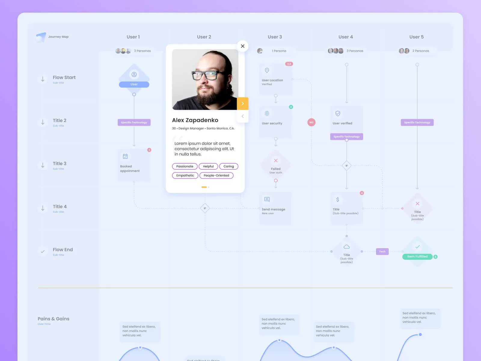 Interactive Journey Map for Figma and Adobe XD No 4