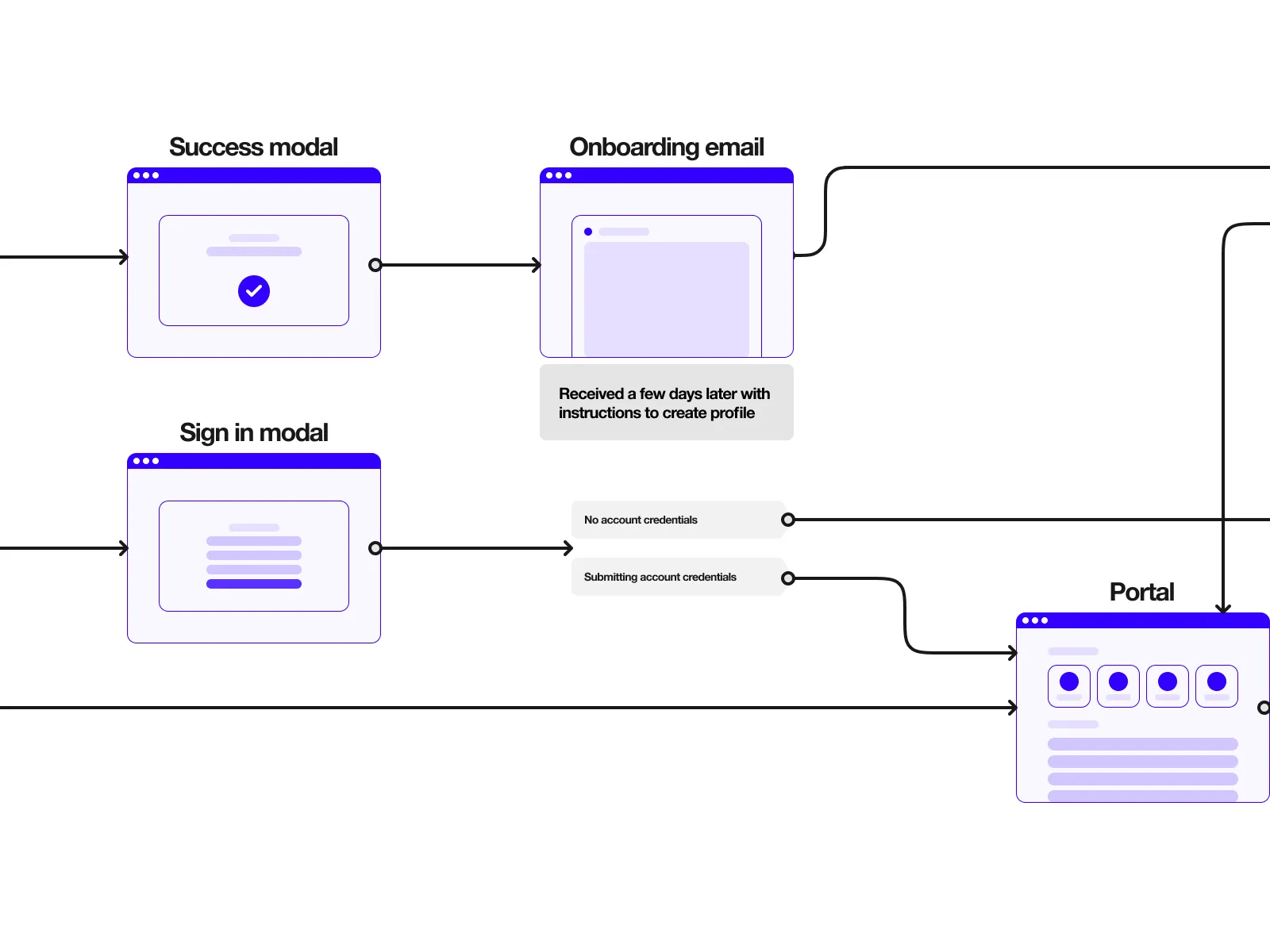 User Flow Kit for Figma and Adobe XD No 2