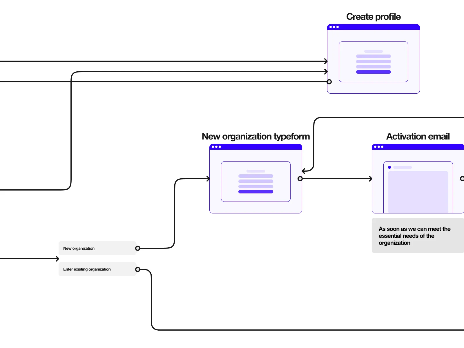 User Flow Kit for Figma and Adobe XD No 4